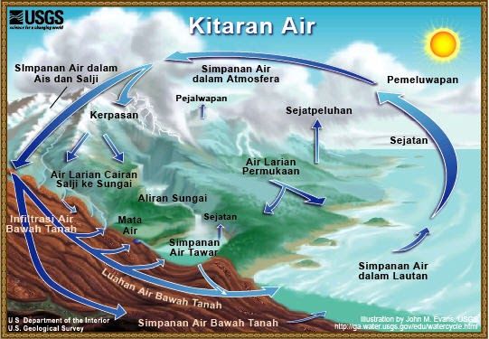 Bagaimana Kitaran Air Berlaku! ~ Bicara Taman Jawi Indah