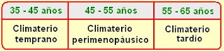 Etapas del climaterio