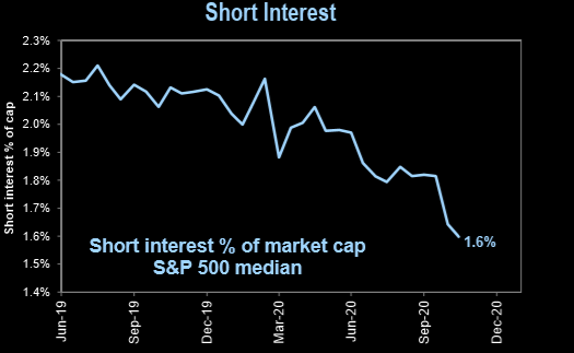 Porcentaje de interés corto en el SP500