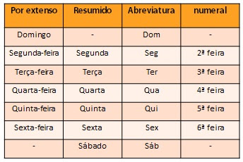 As abreviaturas dos dias da semana são representadas pelas três primeiras letras. Por convenção a abreviação não tem ponto