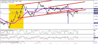 gbpusd en grafico de 4 horas mostrando resistencias