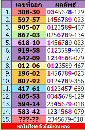 1-9-2022 Latest Thai Lottery news  Result today  |  open, closed, middle | Sure Touch   full game