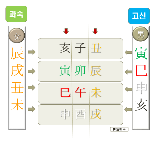 고신과숙살