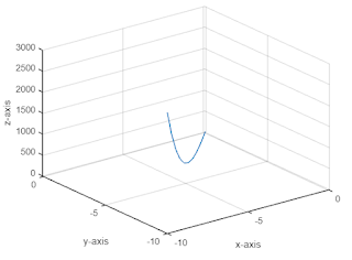 plot3 MatLab to plot a function with axes name