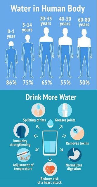 the normal water value should in our body