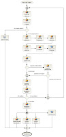 Příklad modelu v Savvion Process Modeleru