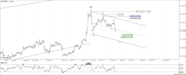 EURJPY 1 HR Elliott Wave Count