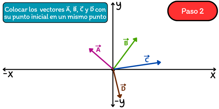 Suma de vectores por el método del polígono: Paso 2