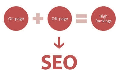 Types of SEO Machines SEO Factors | On-page SEO Content Optimization , Off-page SEO website promotion