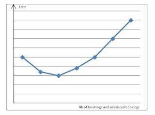 fare curve airline study