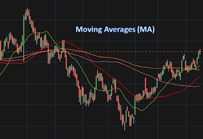 What is a Moving Average (MA)