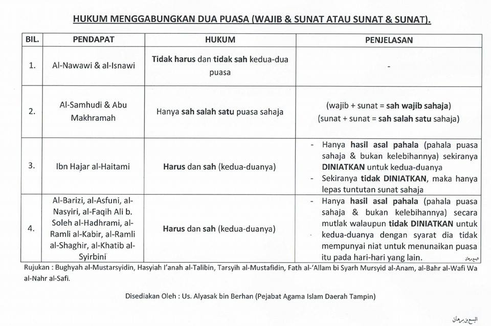 Blogger Tolib al-'Ilm: Hukum Menggabungkan Puasa Qadha dan 