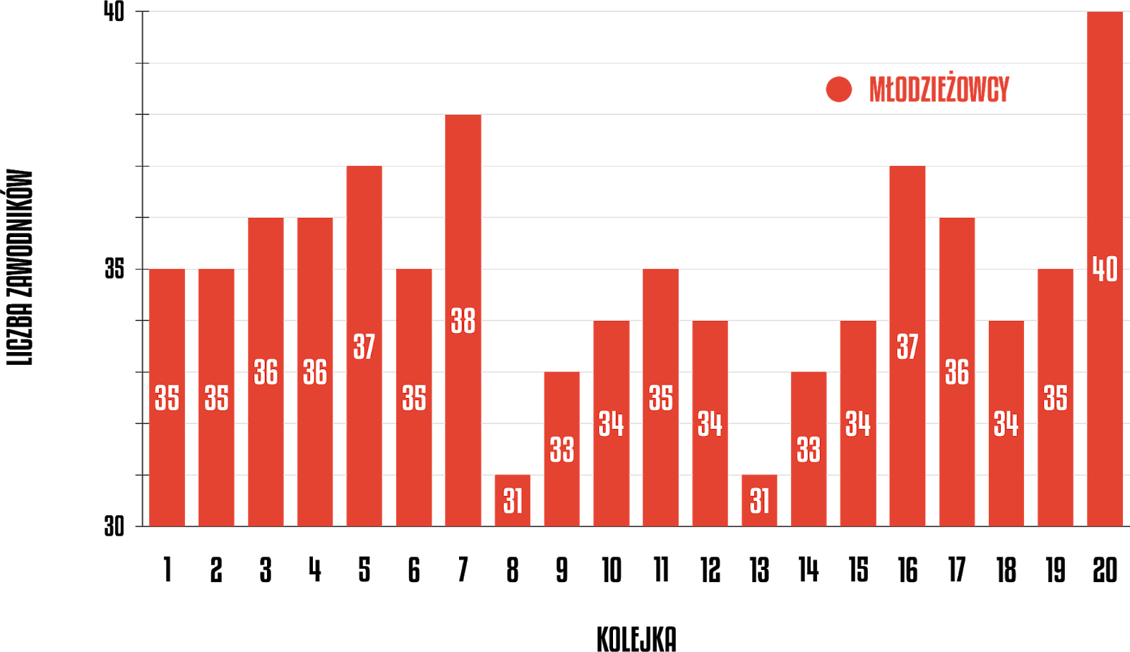 Liczba młodzieżowców w poszczególnych kolejkach Fortuna 1 Ligi 2019/20<br><br>Źródło: Opracowanie własne na podstawie 90minut.pl<br><br>graf. Bartosz Urban