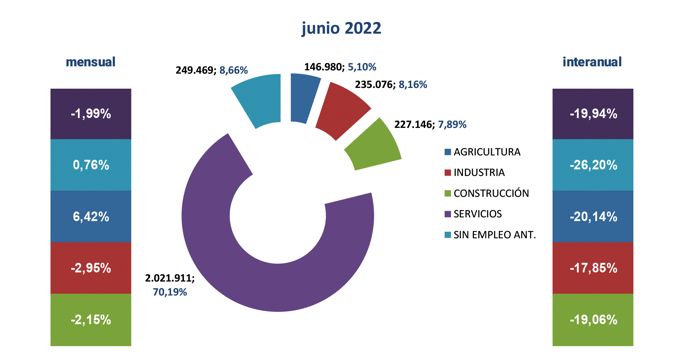 Paro Registrado España juno 2022-4 Francisco Javier Méndez Lirón