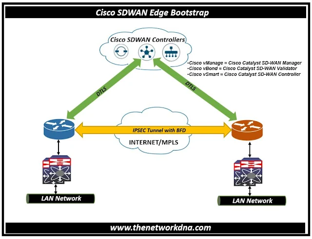 Manual Bootstrapping Cisco SD-WAN Edge Devices