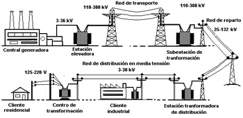 alt="Sistema de distribución de electricidad de edison"