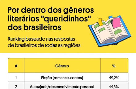 58% dos brasileiros não leem ou sentem que perderam o hábito da leitura com o tempo
