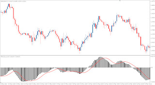 Moving Average Convergence Divergence (MACD) - Forex Market Technical Indicator