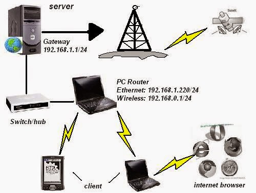 Cara kerja internet