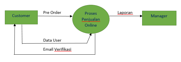  alicahyana : Pengertian dan contoh dari Data Flow Diagram (DFD