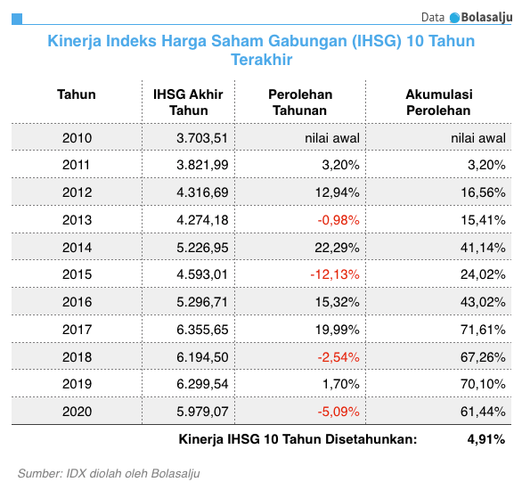 Keuntungan IHSG