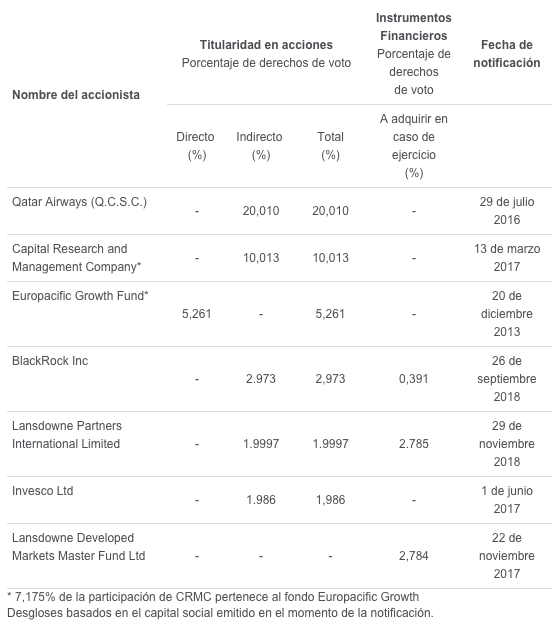 Iberia shareholders of IAG