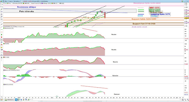 Indicateurs techniques cac40 [24/03/19]