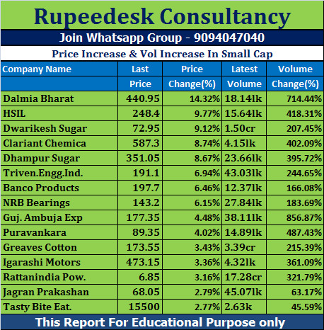 Price Increase & Vol Increase In Small Cap