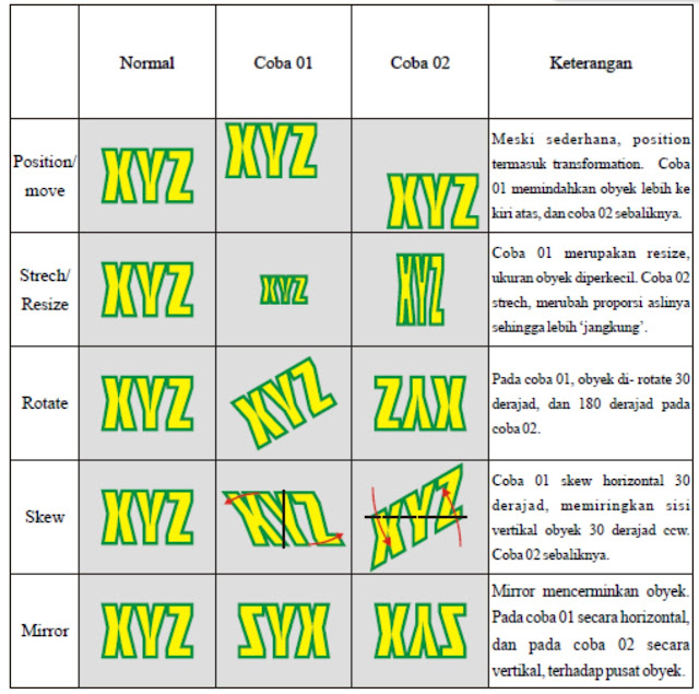 transformasi dalam coreldraw