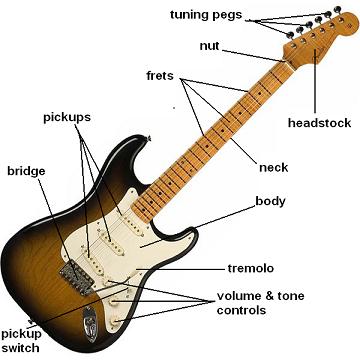 Online Guitar Lessons Learn Songs : Learn How To Play Guitar Fast   One Simple Step
