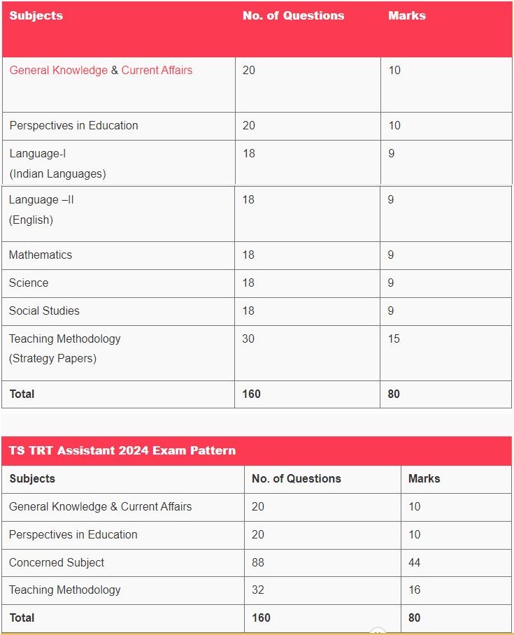 TS DSC 2024 Exam Pattern