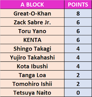 G1 Climax 31: A Block After Night 5