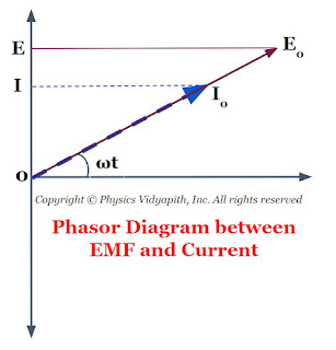 Phasor Diagram between EMF and Current