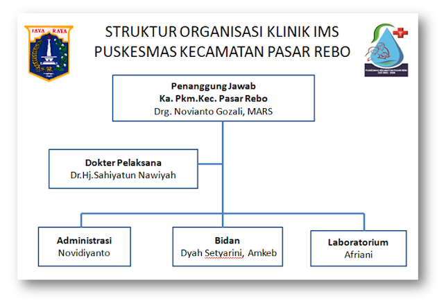 Struktur Organisasi Klinik IMS ~ KLINIK SMILE