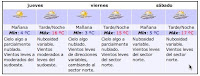 The lows and highs for the days to come