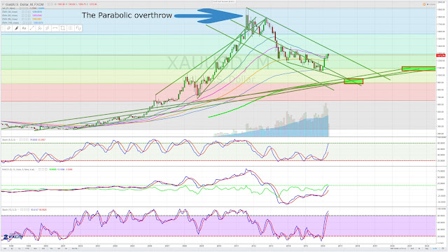 Gold Monthly Chart - Vancouver Real Estate Parabolic Overthrow Comparison - May 2016 - Target 900.00 dollars