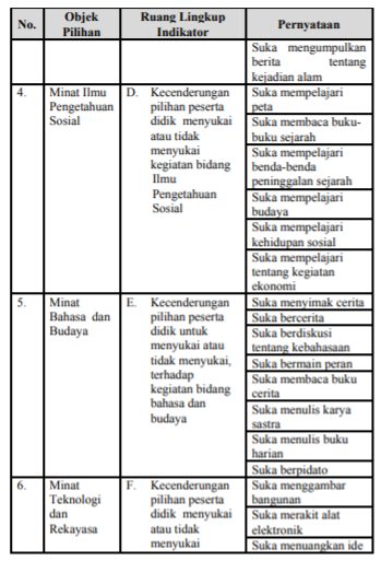 Kisi-Kisi pengelompokan bakat minat