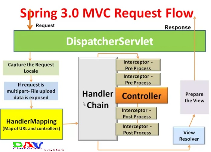 spring example 3 @requestmapping Dinesh on Example  Java Spring MVC with Interceptor