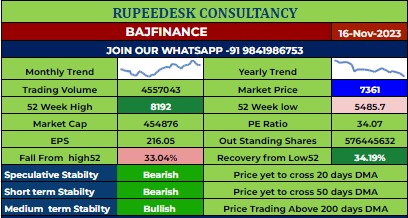 BAJFINANCE Stock Report - Rupeedesk Reports - 16.11.2023