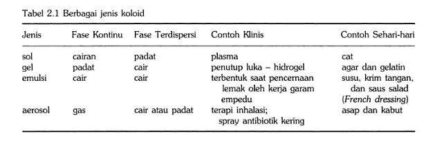 Ilmu Farmasi: Jenis Koloid