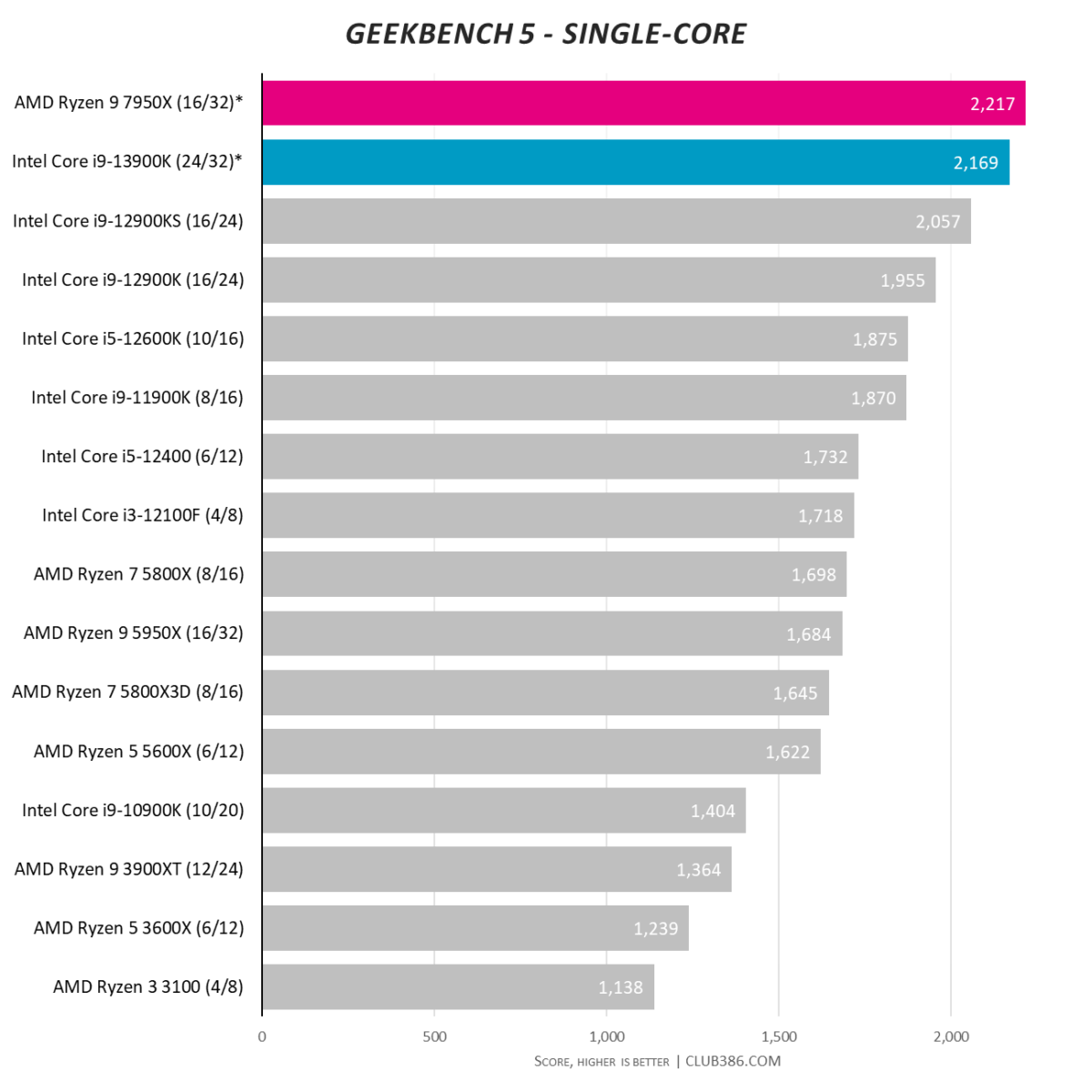 amd-ryzen-9-7950x-geekbench-test