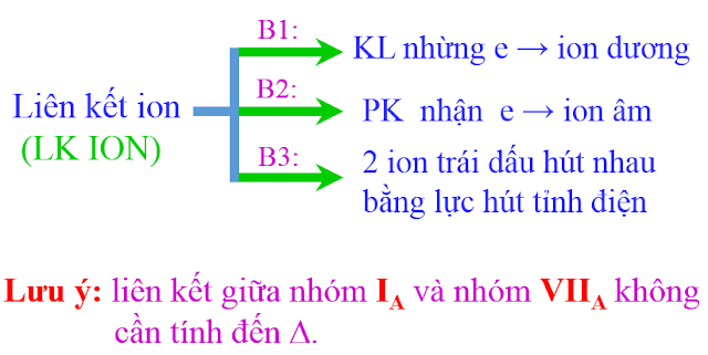 giải thích sự hình thành liên kết trong phân tử hóa học 10