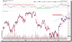 SPY60min