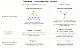 Сравнение многоуровневой финансовой пирамиды и схемы Понци