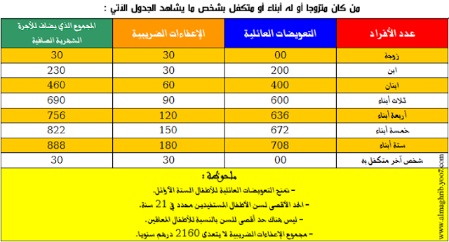 الوثائق الضرورية لتكوين ملف طلب التعويضات العائلية