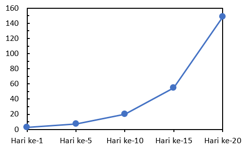 Cara Membuat Grafik Dengan Hari, Tanggal Dan Waktu Pada Sumbu X Di Excel