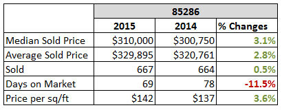 2015 Chandler 85286 Housing Market Report compare to 2014