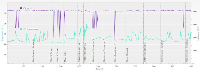 Temperatura AMD RYZEN 5 3400G