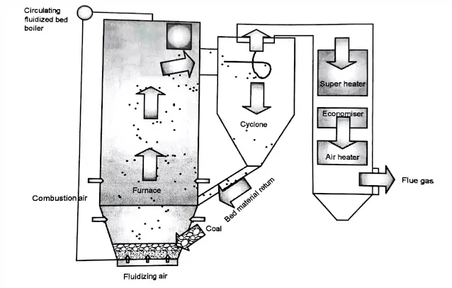 Atmospheric circulating bed combustor: