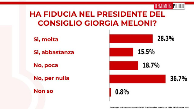Giorgia Meloni il sondaggio sulla fiducia degli italiani